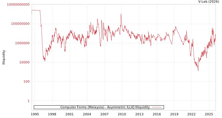 graph of Computer Forms (Malaysia) ILLIQ-AMEM