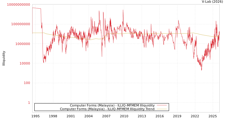 graph of Computer Forms (Malaysia) ILLIQ-MFMEM