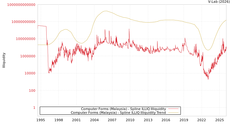 graph of Computer Forms (Malaysia) ILLIQ-SMEM