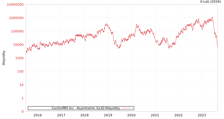 graph of ConforMIS Inc ILLIQ-AMEM
