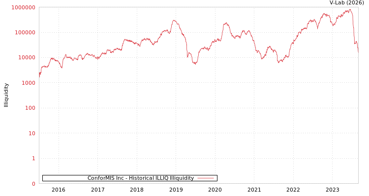 graph of ConforMIS Inc ILLIQ-HIST