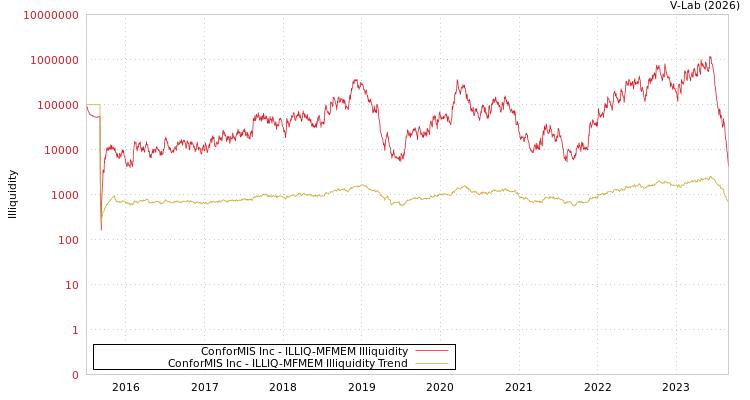 graph of ConforMIS Inc ILLIQ-MFMEM