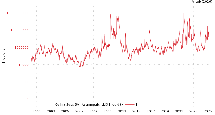 graph of Cofina Sgps SA ILLIQ-AMEM