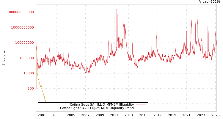 graph of Cofina Sgps SA ILLIQ-MFMEM