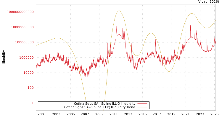 graph of Cofina Sgps SA ILLIQ-SMEM