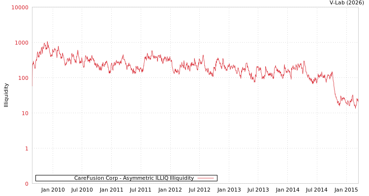 graph of CareFusion Corp ILLIQ-AMEM