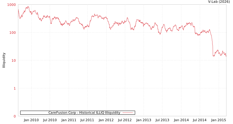 graph of CareFusion Corp ILLIQ-HIST