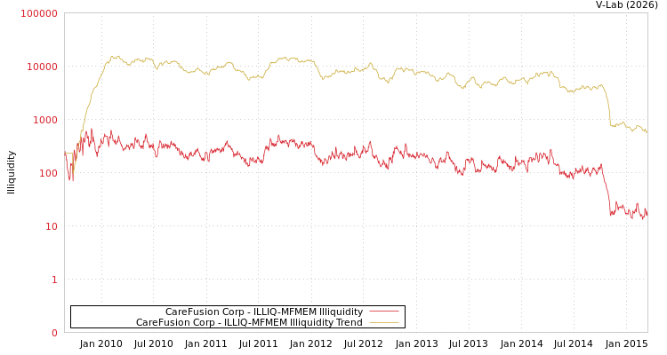 graph of CareFusion Corp ILLIQ-MFMEM
