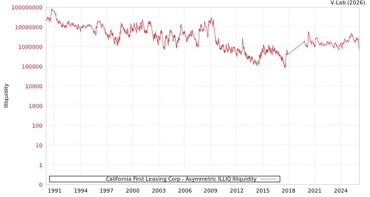 graph of California First Leasing Corp ILLIQ-AMEM