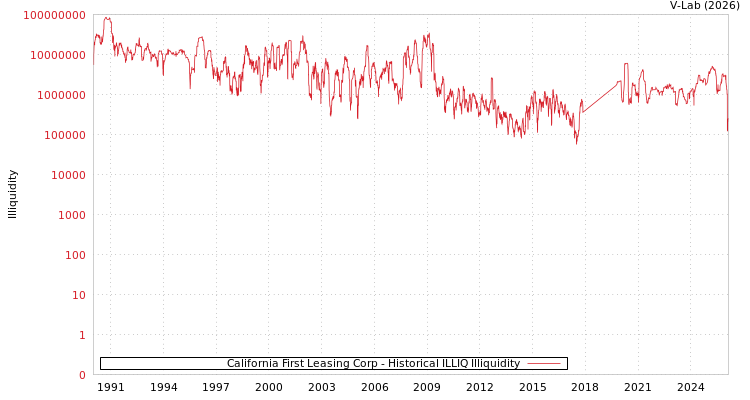 graph of California First Leasing Corp ILLIQ-HIST