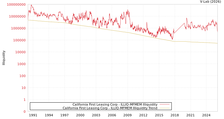 graph of California First Leasing Corp ILLIQ-MFMEM