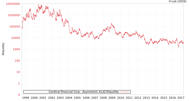 graph of Cardinal Financial Corp ILLIQ-AMEM