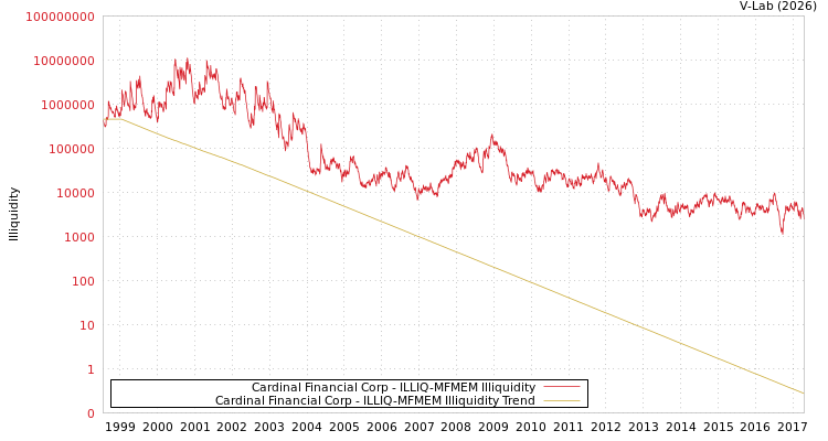 graph of Cardinal Financial Corp ILLIQ-MFMEM