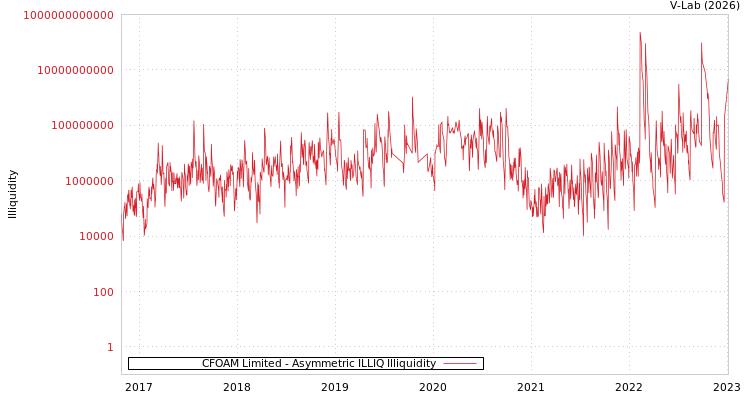 graph of CFOAM Limited ILLIQ-AMEM