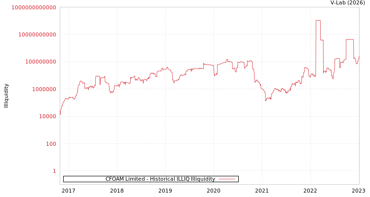 graph of CFOAM Limited ILLIQ-HIST