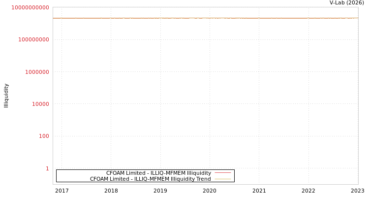 graph of CFOAM Limited ILLIQ-MFMEM