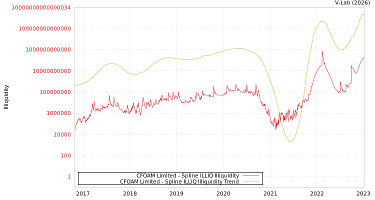 graph of CFOAM Limited ILLIQ-SMEM