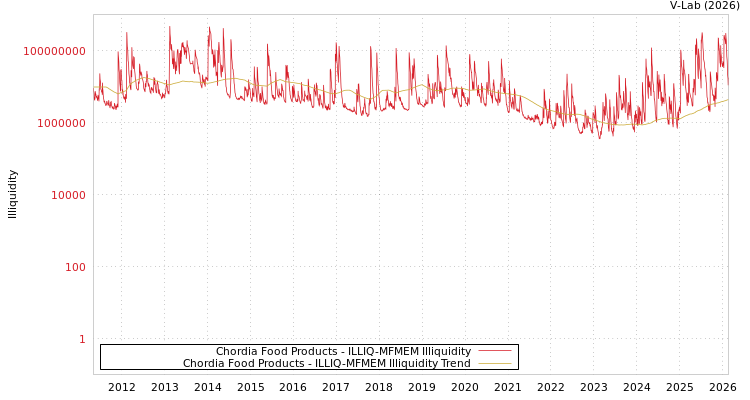 graph of Chordia Food Products ILLIQ-MFMEM