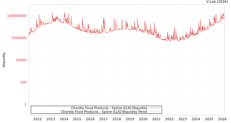 graph of Chordia Food Products ILLIQ-SMEM