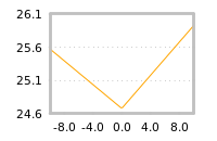 Impact of return on liquidity tomorrow