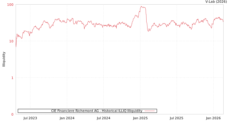 graph of CIE Financiere Richemont AG ILLIQ-HIST