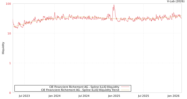 graph of CIE Financiere Richemont AG ILLIQ-SMEM