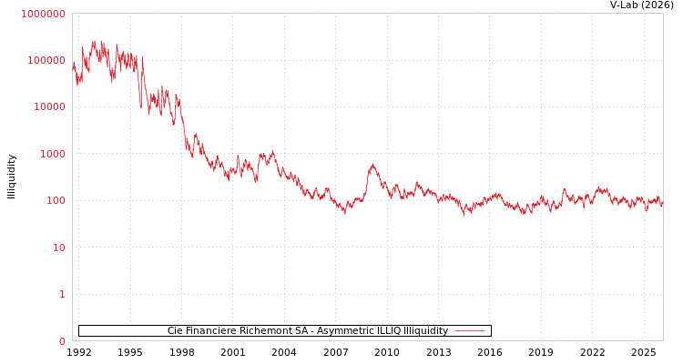 graph of Cie Financiere Richemont SA ILLIQ-AMEM