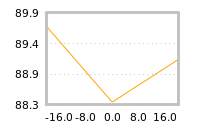 Impact of return on liquidity tomorrow