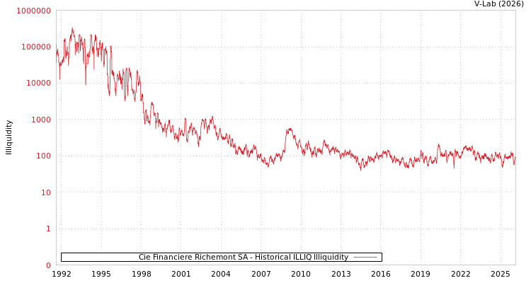 graph of Cie Financiere Richemont SA ILLIQ-HIST