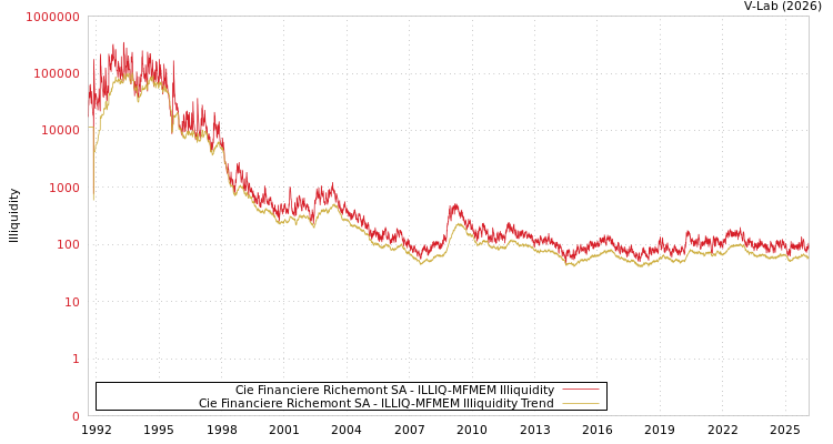 graph of Cie Financiere Richemont SA ILLIQ-MFMEM