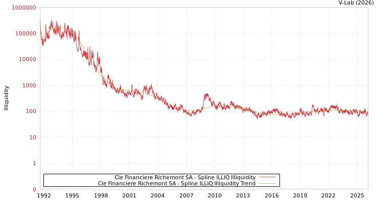 graph of Cie Financiere Richemont SA ILLIQ-SMEM