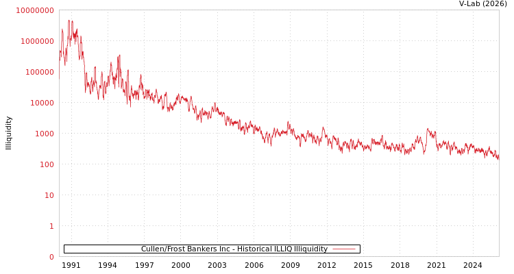 graph of Cullen/Frost Bankers Inc ILLIQ-HIST