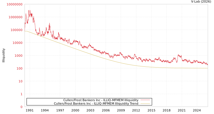 graph of Cullen/Frost Bankers Inc ILLIQ-MFMEM