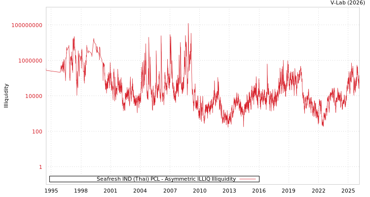 graph of Seafresh IND (Thai) PCL ILLIQ-AMEM