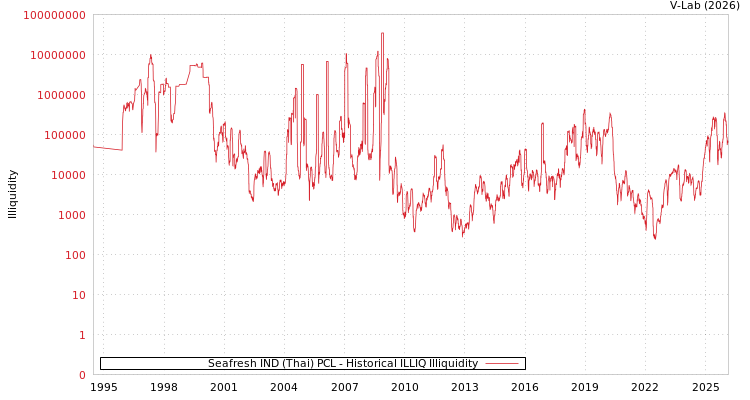 graph of Seafresh IND (Thai) PCL ILLIQ-HIST