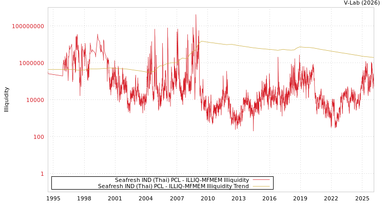 graph of Seafresh IND (Thai) PCL ILLIQ-MFMEM