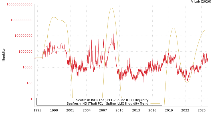graph of Seafresh IND (Thai) PCL ILLIQ-SMEM