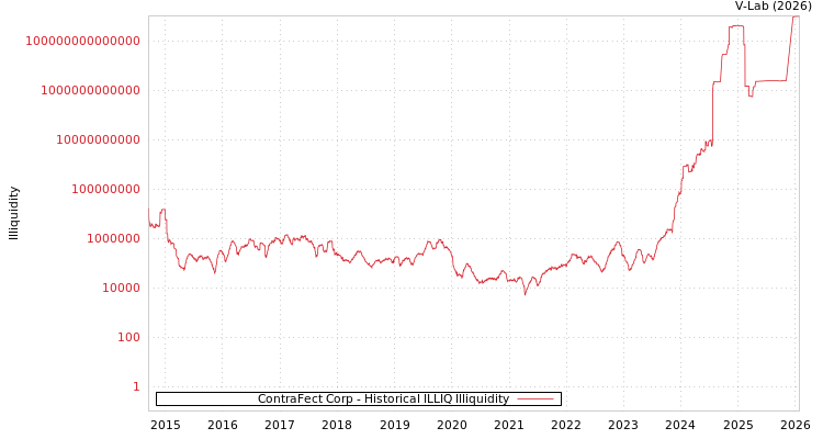 graph of ContraFect Corp ILLIQ-HIST