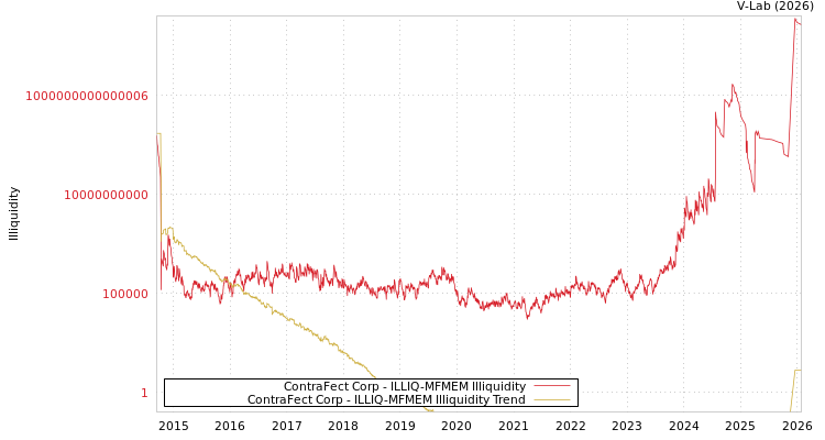 graph of ContraFect Corp ILLIQ-MFMEM