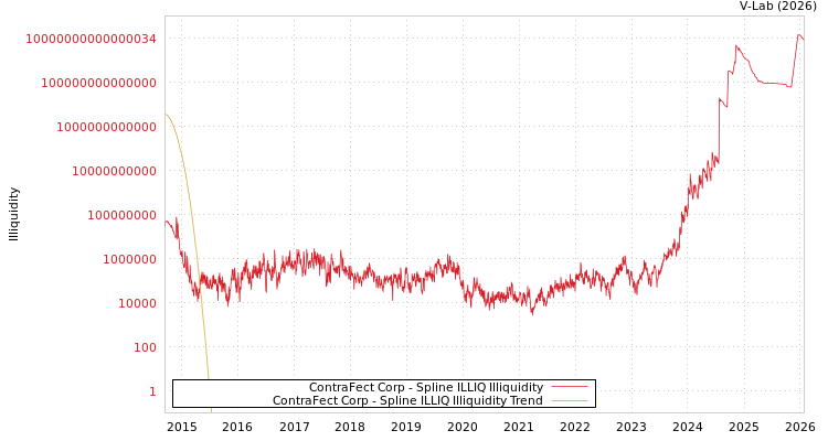 graph of ContraFect Corp ILLIQ-SMEM
