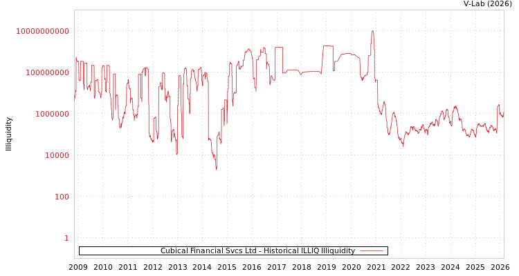 graph of Cubical Financial Svcs Ltd ILLIQ-HIST