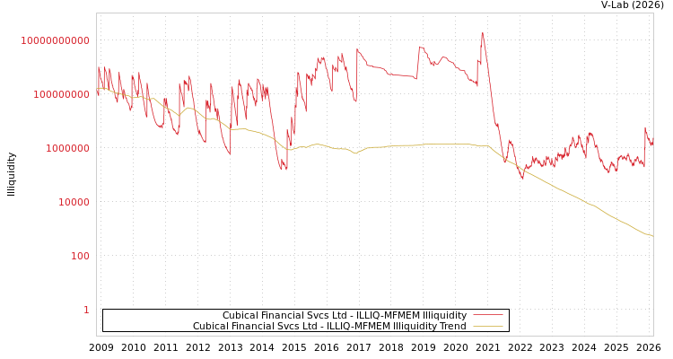 graph of Cubical Financial Svcs Ltd ILLIQ-MFMEM