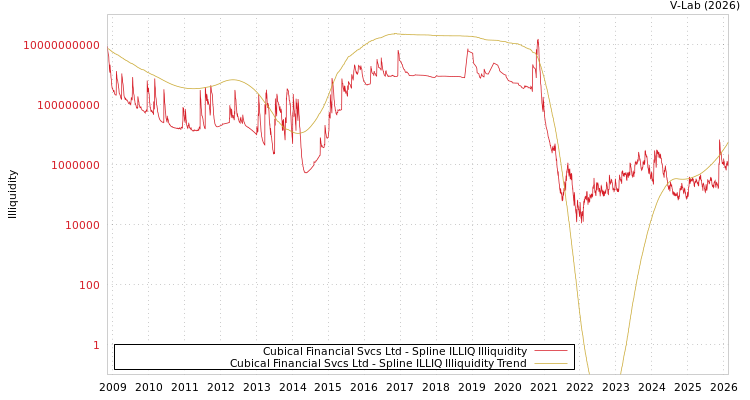 graph of Cubical Financial Svcs Ltd ILLIQ-SMEM