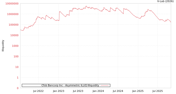 graph of Cfsb Bancorp Inc ILLIQ-AMEM