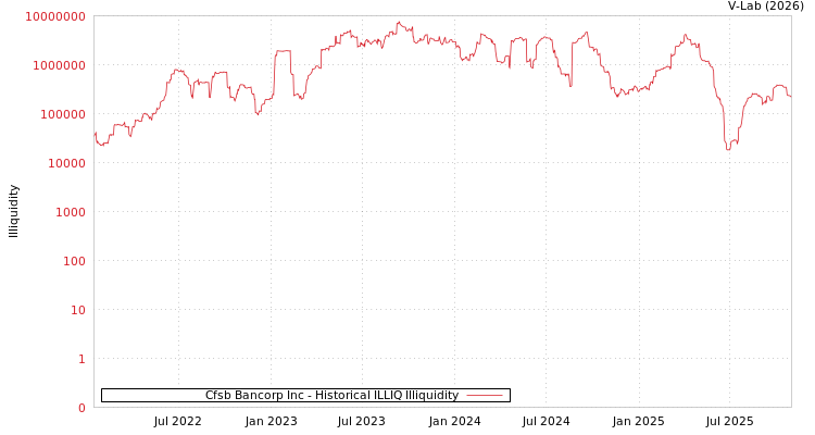 graph of Cfsb Bancorp Inc ILLIQ-HIST