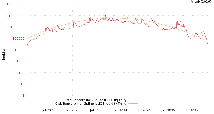 graph of Cfsb Bancorp Inc ILLIQ-SMEM