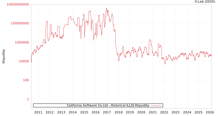 graph of California Software Co Ltd ILLIQ-HIST