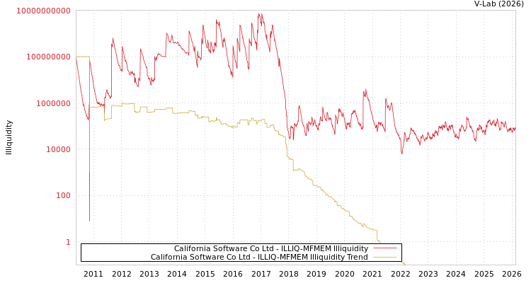graph of California Software Co Ltd ILLIQ-MFMEM