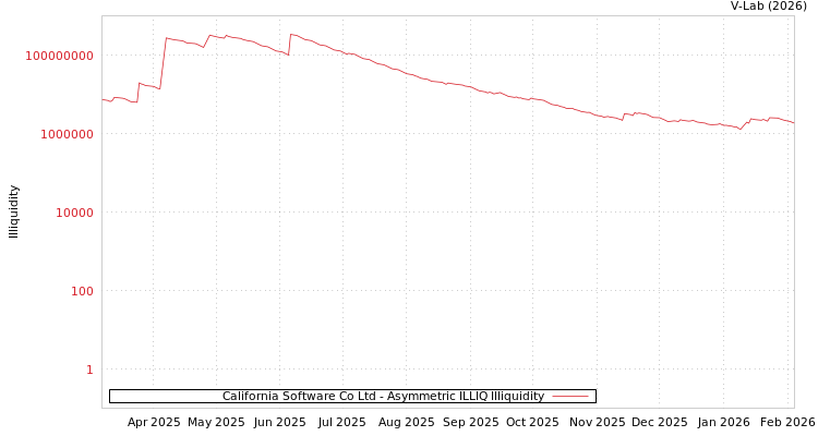 graph of California Software Co Ltd ILLIQ-AMEM