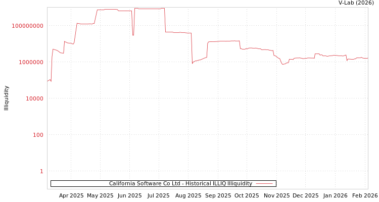 graph of California Software Co Ltd ILLIQ-HIST